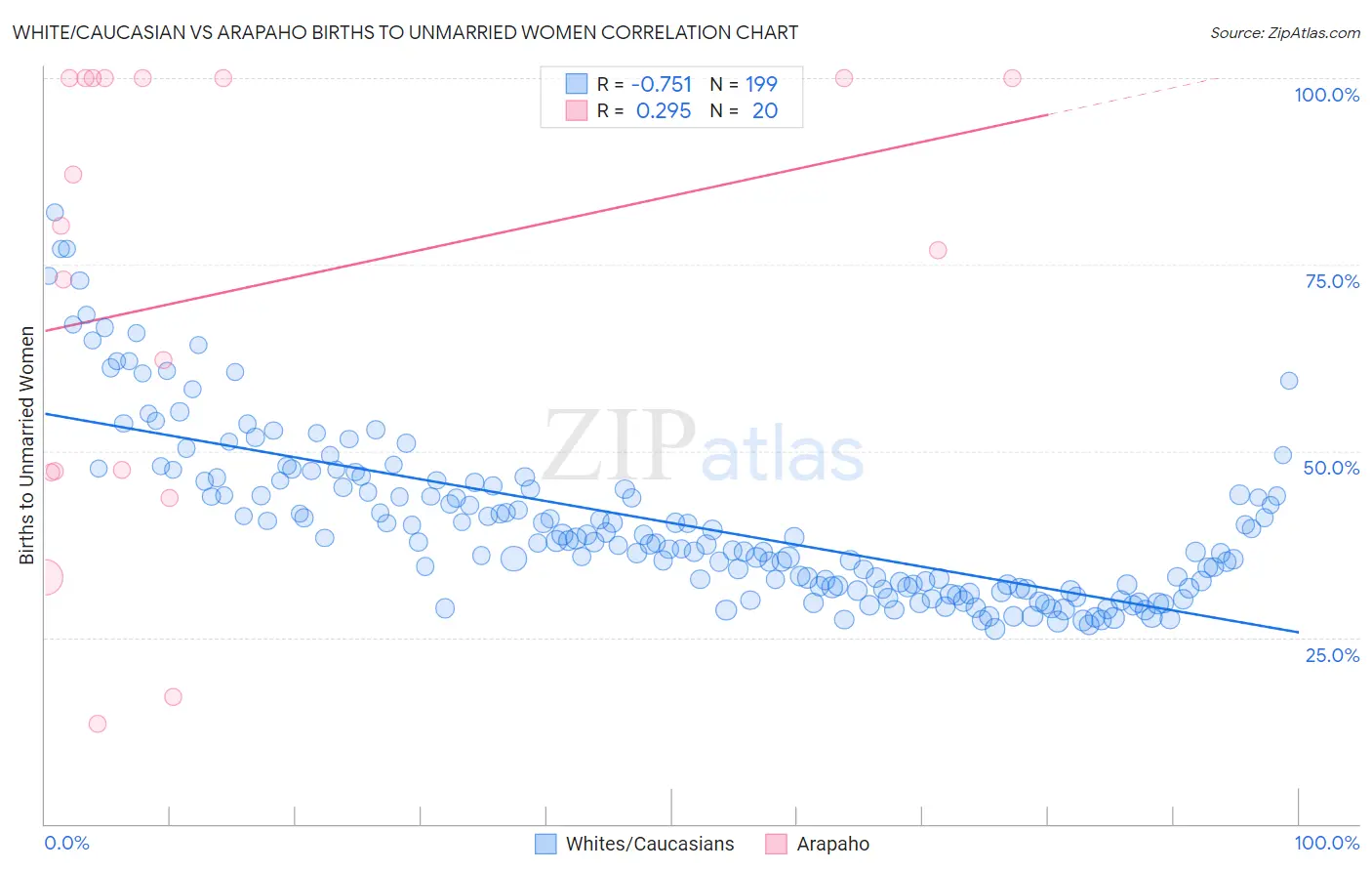 White/Caucasian vs Arapaho Births to Unmarried Women