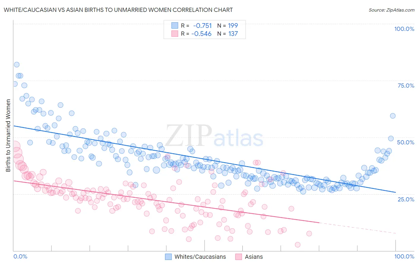 White/Caucasian vs Asian Births to Unmarried Women