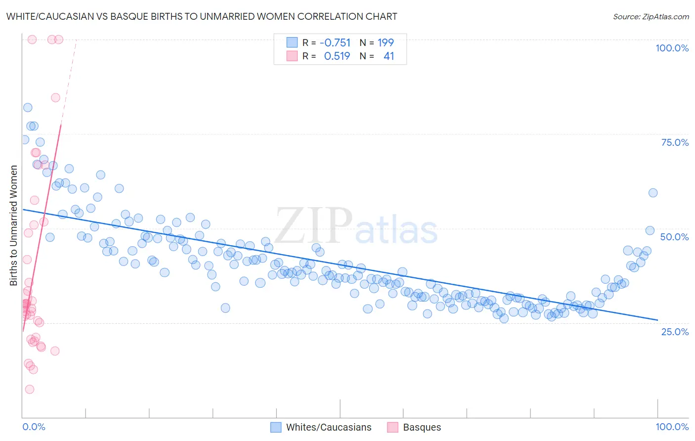 White/Caucasian vs Basque Births to Unmarried Women