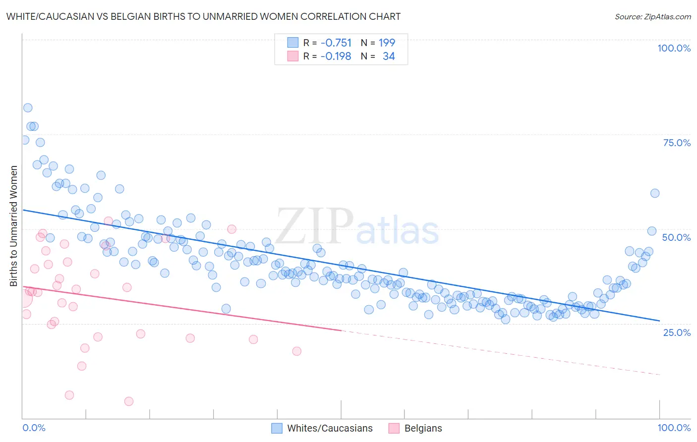 White/Caucasian vs Belgian Births to Unmarried Women