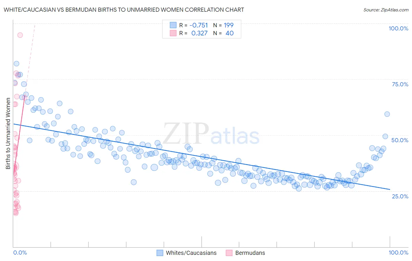 White/Caucasian vs Bermudan Births to Unmarried Women