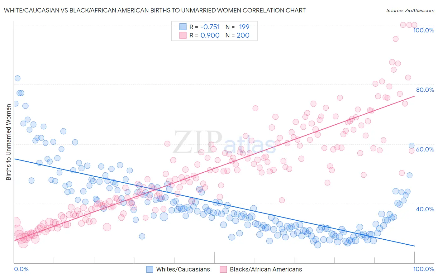 White/Caucasian vs Black/African American Births to Unmarried Women
