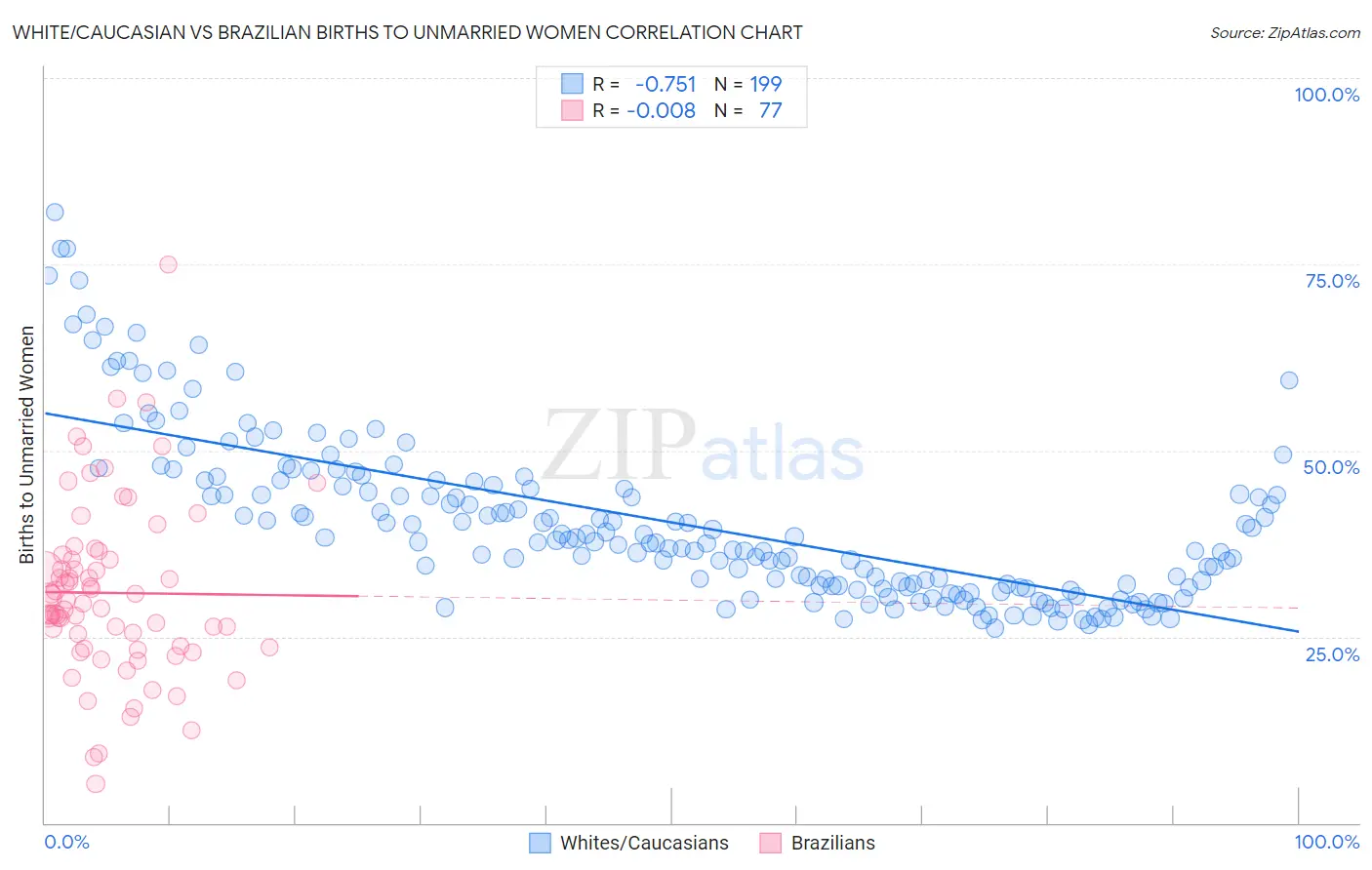 White/Caucasian vs Brazilian Births to Unmarried Women