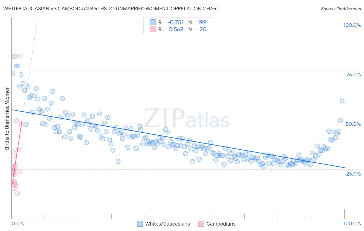 White/Caucasian vs Cambodian Births to Unmarried Women