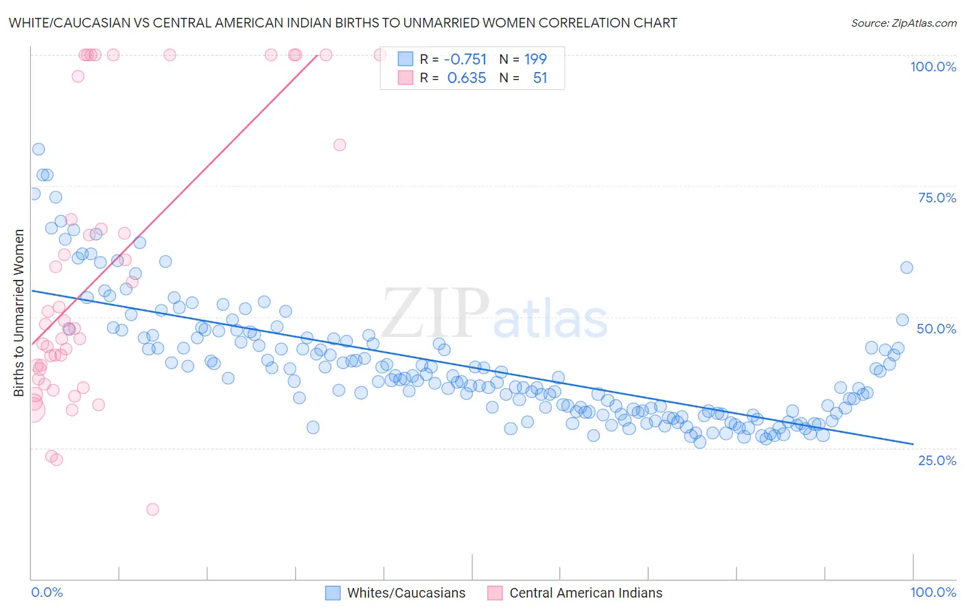 White/Caucasian vs Central American Indian Births to Unmarried Women