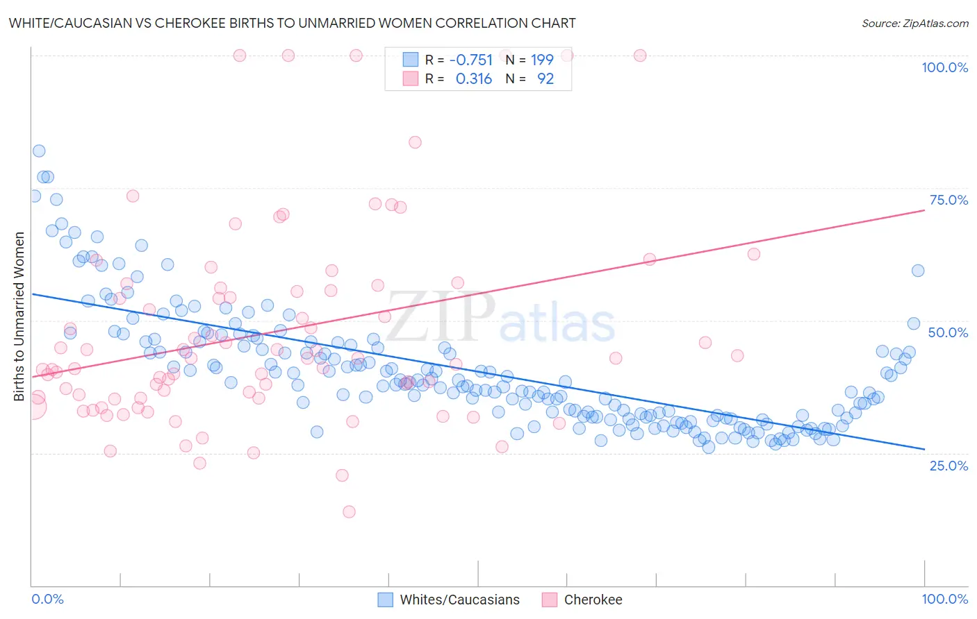 White/Caucasian vs Cherokee Births to Unmarried Women
