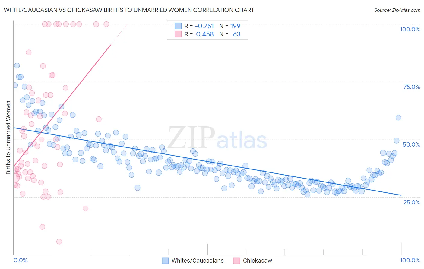 White/Caucasian vs Chickasaw Births to Unmarried Women