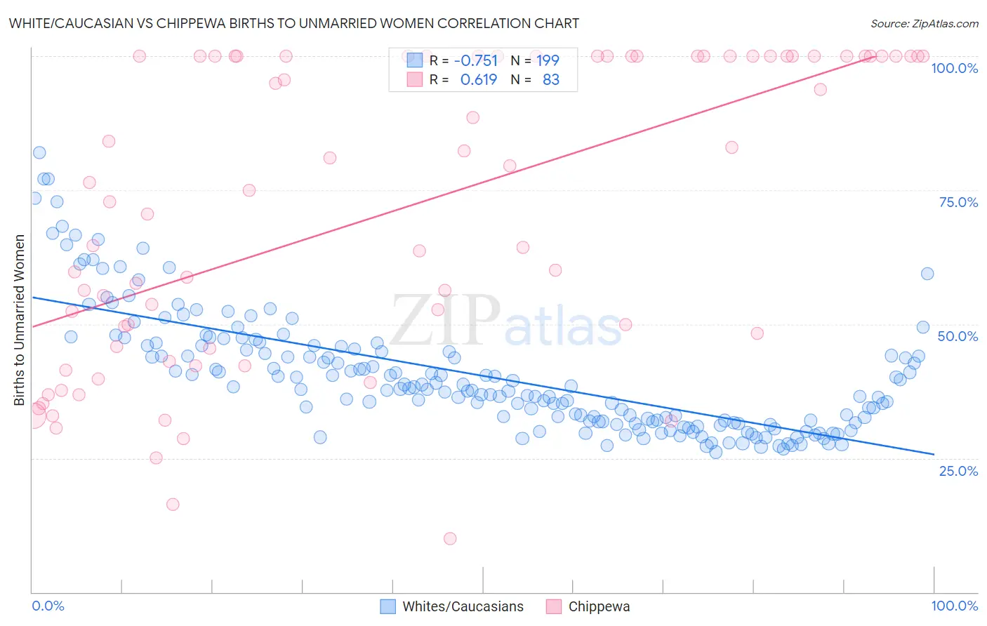 White/Caucasian vs Chippewa Births to Unmarried Women