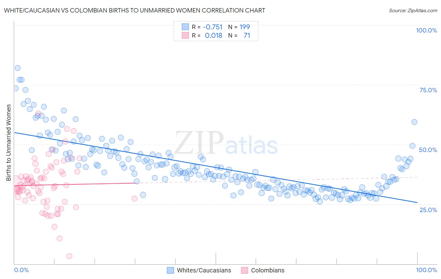White/Caucasian vs Colombian Births to Unmarried Women