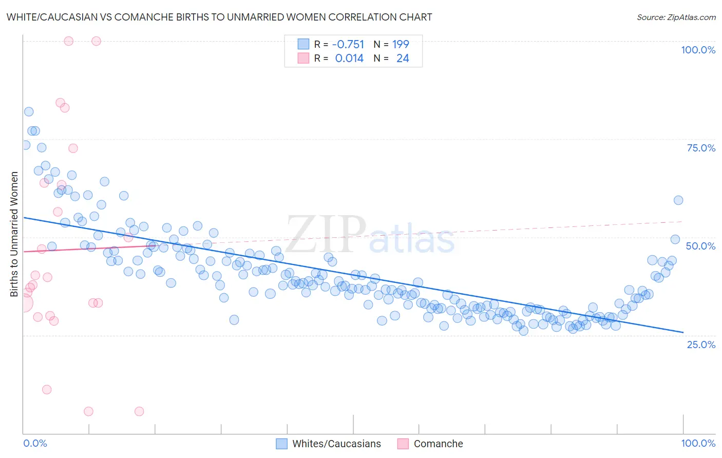 White/Caucasian vs Comanche Births to Unmarried Women