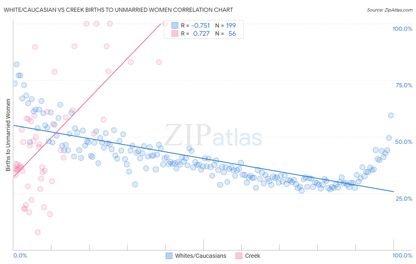 White/Caucasian vs Creek Births to Unmarried Women