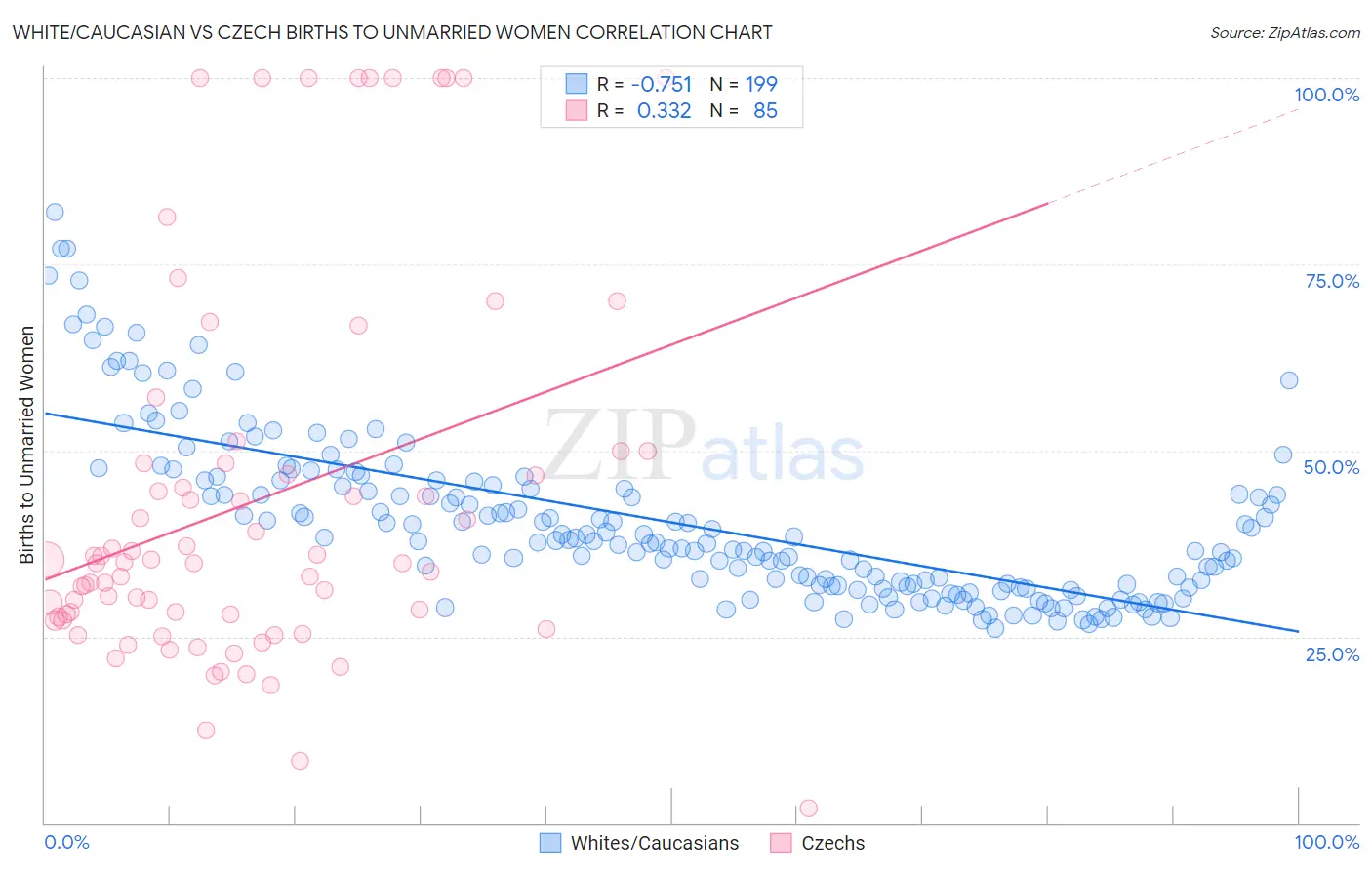 White/Caucasian vs Czech Births to Unmarried Women