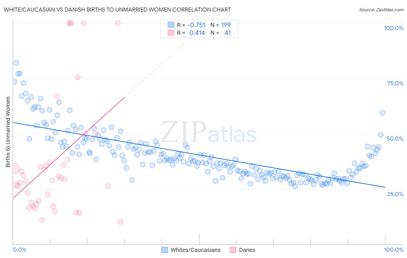 White/Caucasian vs Danish Births to Unmarried Women