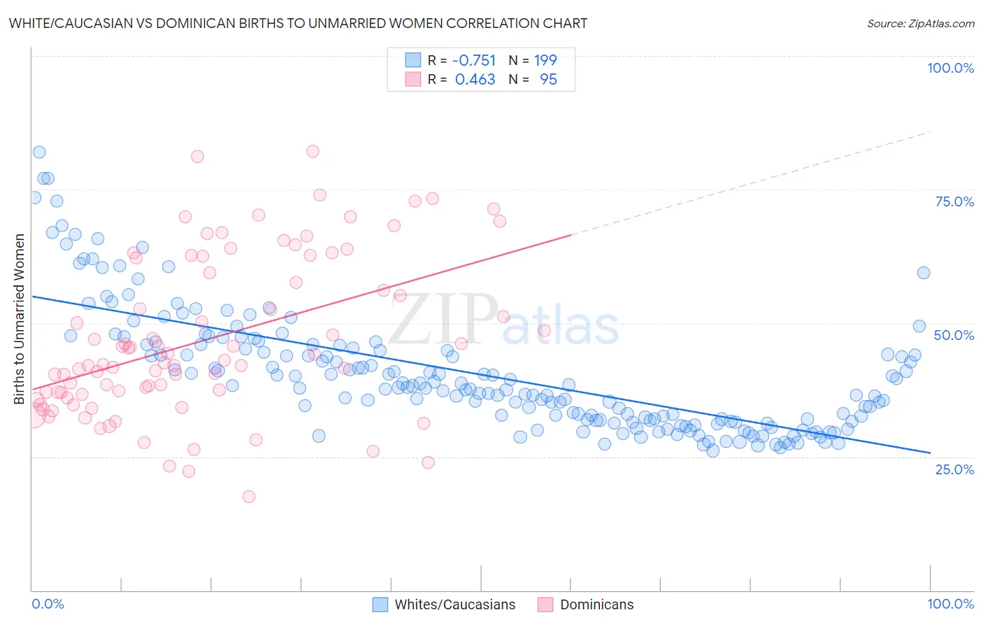 White/Caucasian vs Dominican Births to Unmarried Women