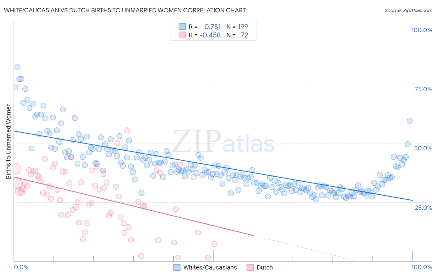 White/Caucasian vs Dutch Births to Unmarried Women