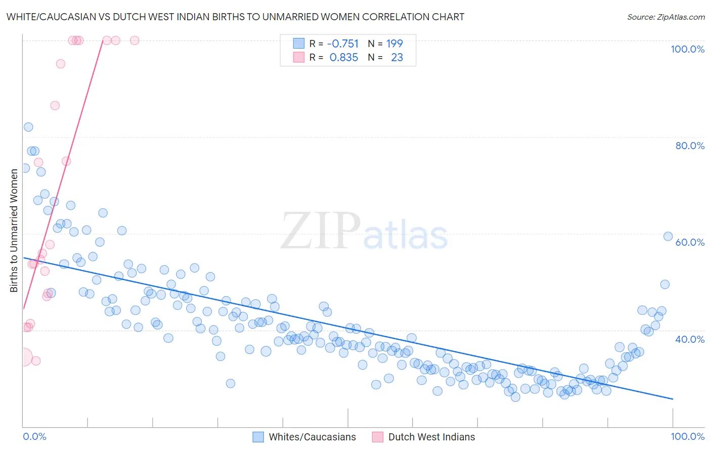 White/Caucasian vs Dutch West Indian Births to Unmarried Women