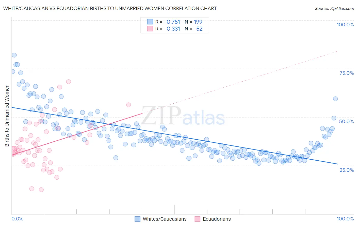 White/Caucasian vs Ecuadorian Births to Unmarried Women
