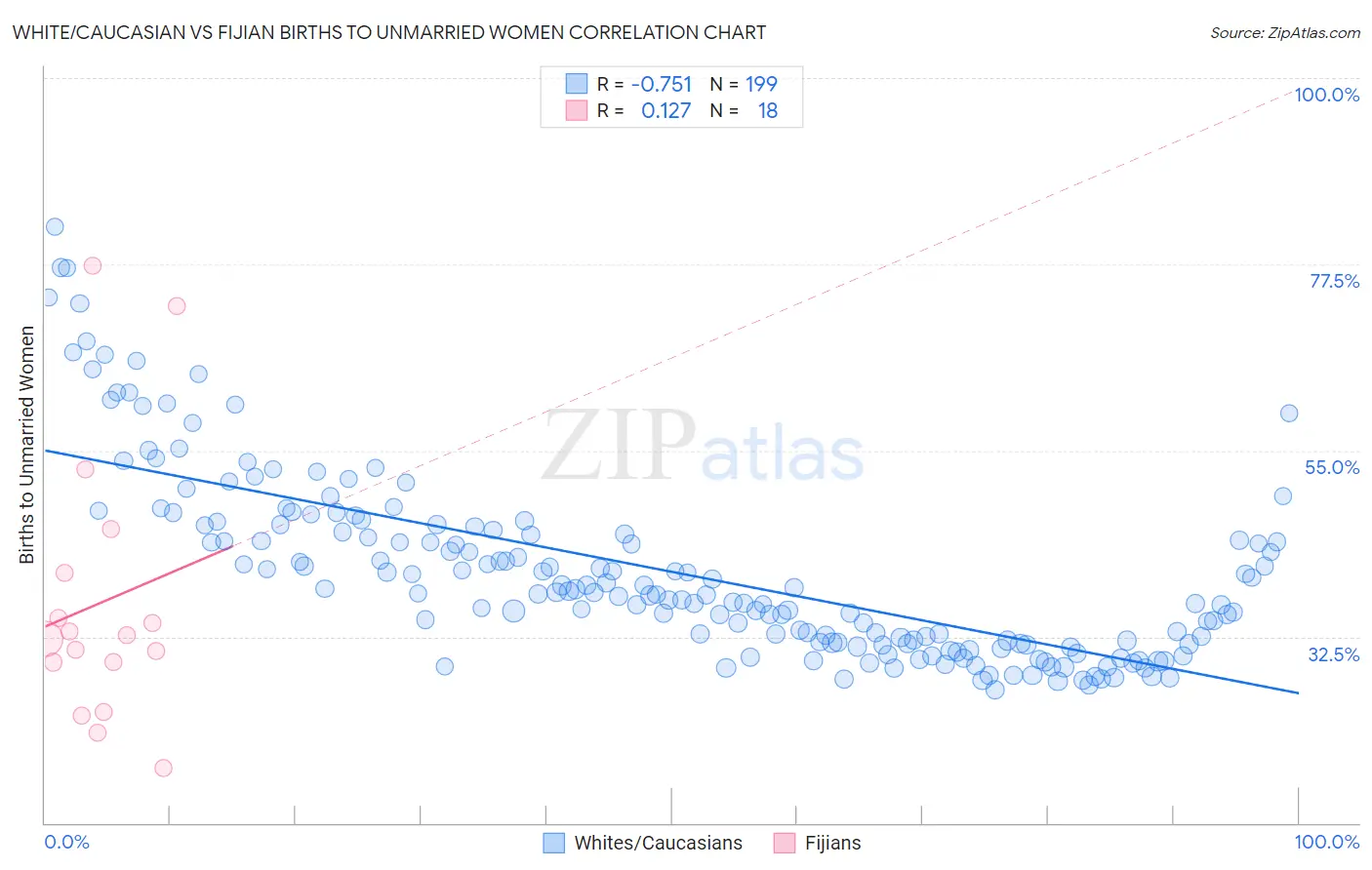 White/Caucasian vs Fijian Births to Unmarried Women