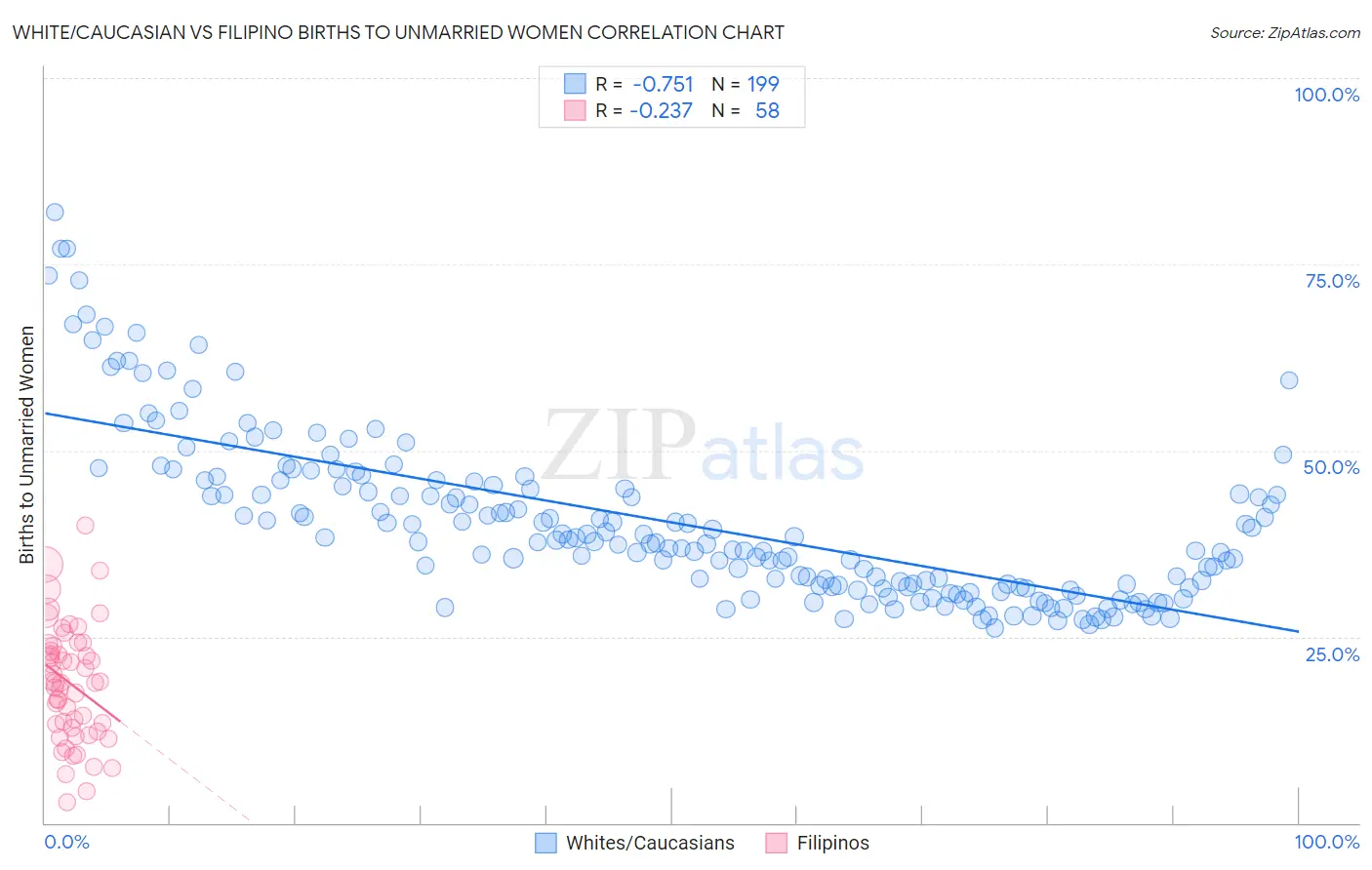 White/Caucasian vs Filipino Births to Unmarried Women