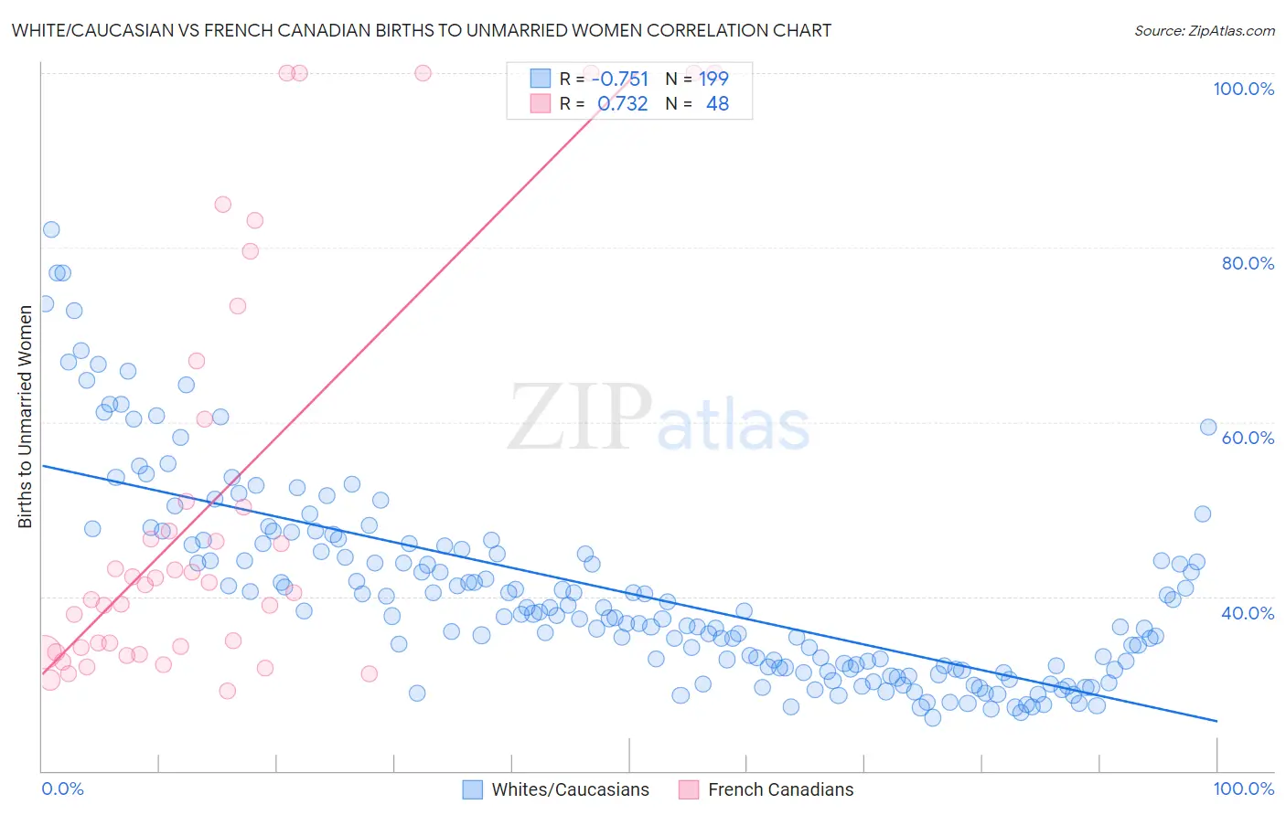 White/Caucasian vs French Canadian Births to Unmarried Women