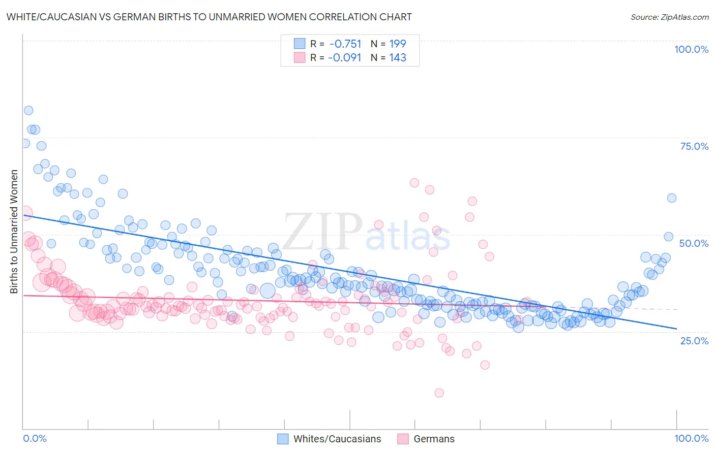 White/Caucasian vs German Births to Unmarried Women