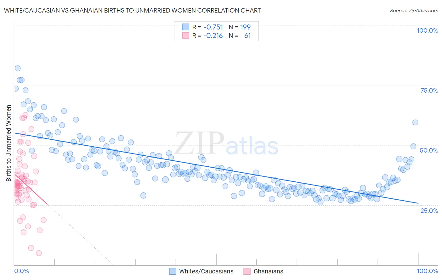 White/Caucasian vs Ghanaian Births to Unmarried Women