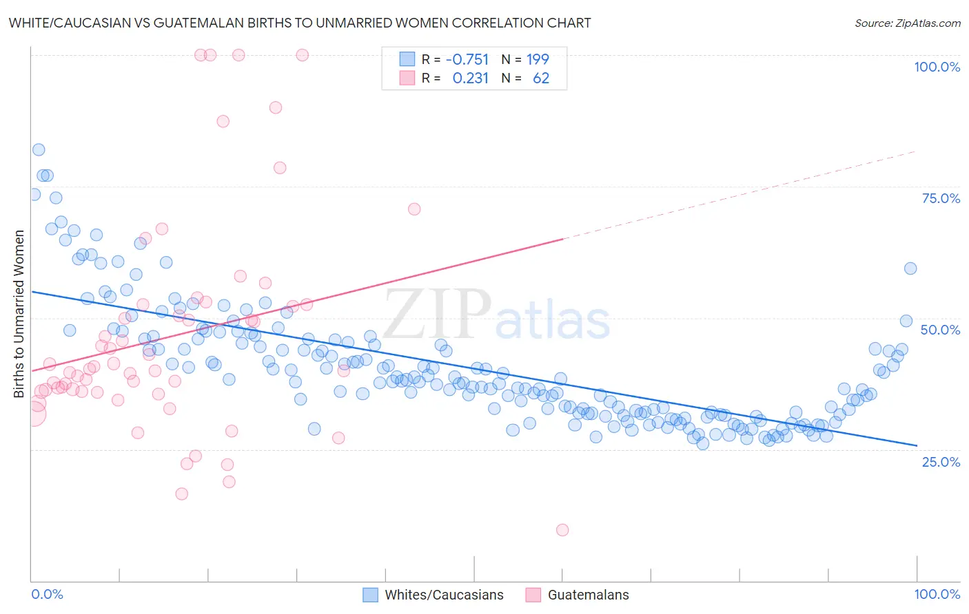 White/Caucasian vs Guatemalan Births to Unmarried Women