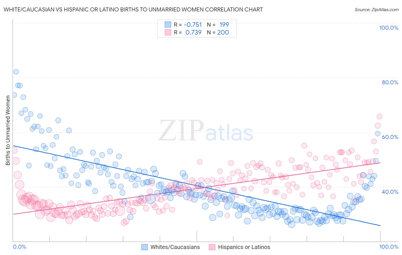 White/Caucasian vs Hispanic or Latino Births to Unmarried Women