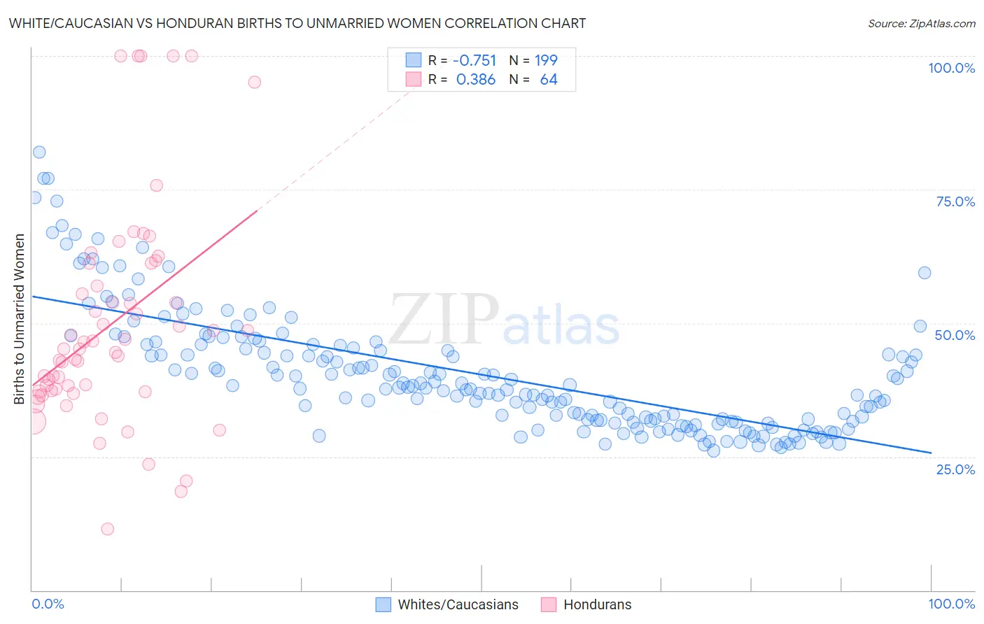 White/Caucasian vs Honduran Births to Unmarried Women