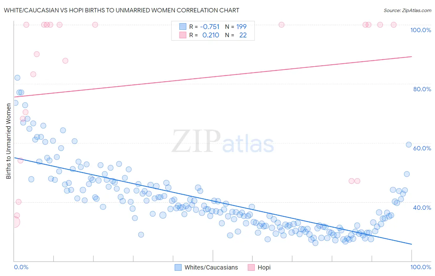 White/Caucasian vs Hopi Births to Unmarried Women