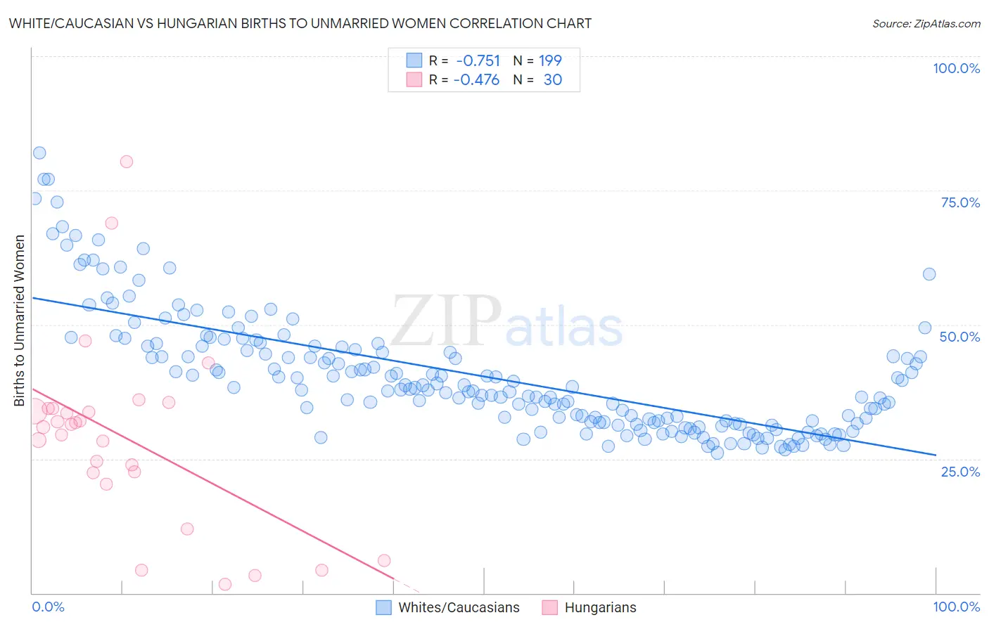 White/Caucasian vs Hungarian Births to Unmarried Women