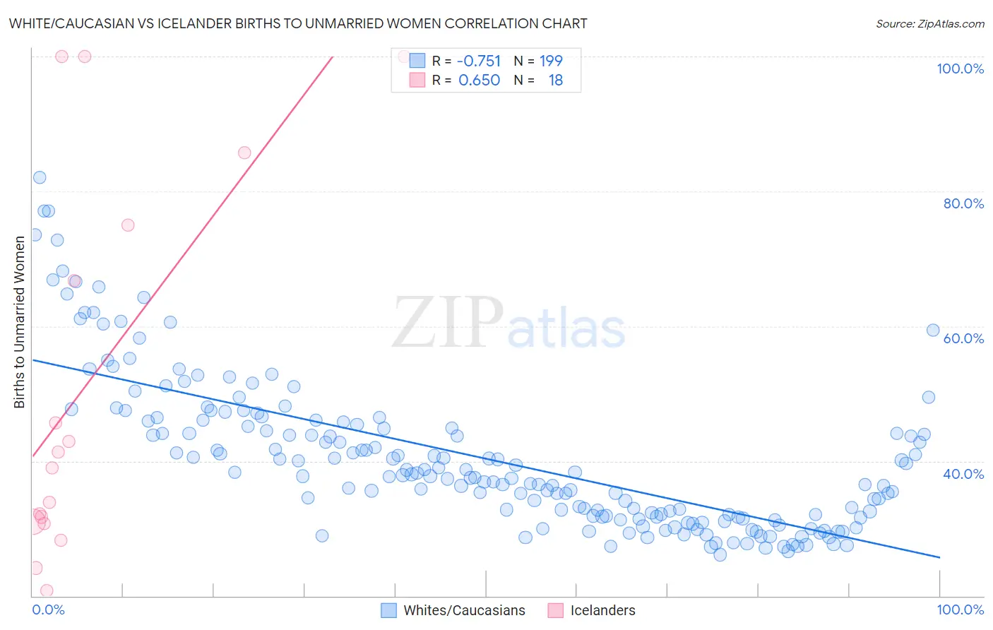 White/Caucasian vs Icelander Births to Unmarried Women