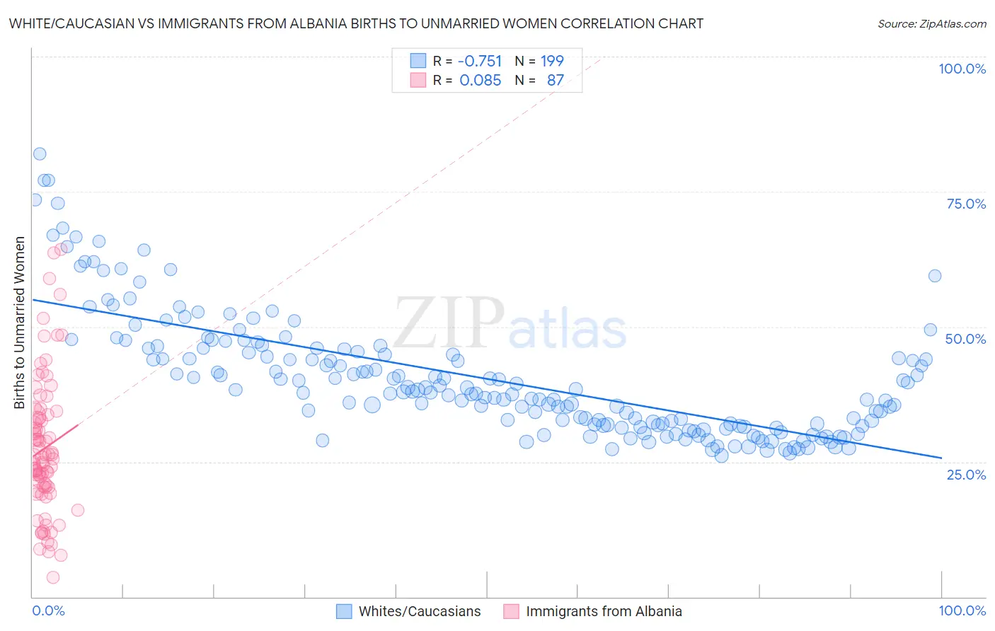 White/Caucasian vs Immigrants from Albania Births to Unmarried Women