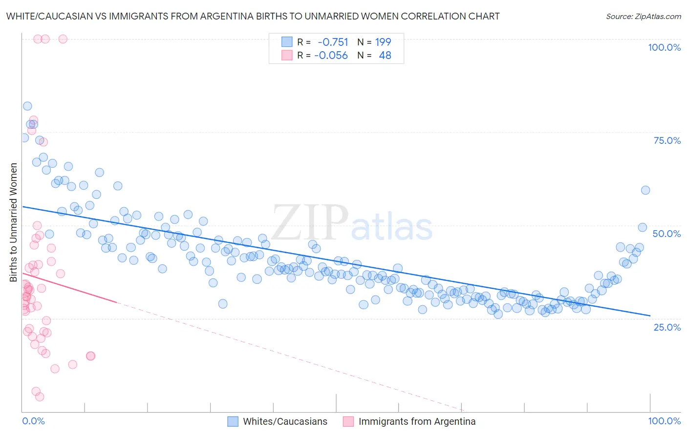 White/Caucasian vs Immigrants from Argentina Births to Unmarried Women