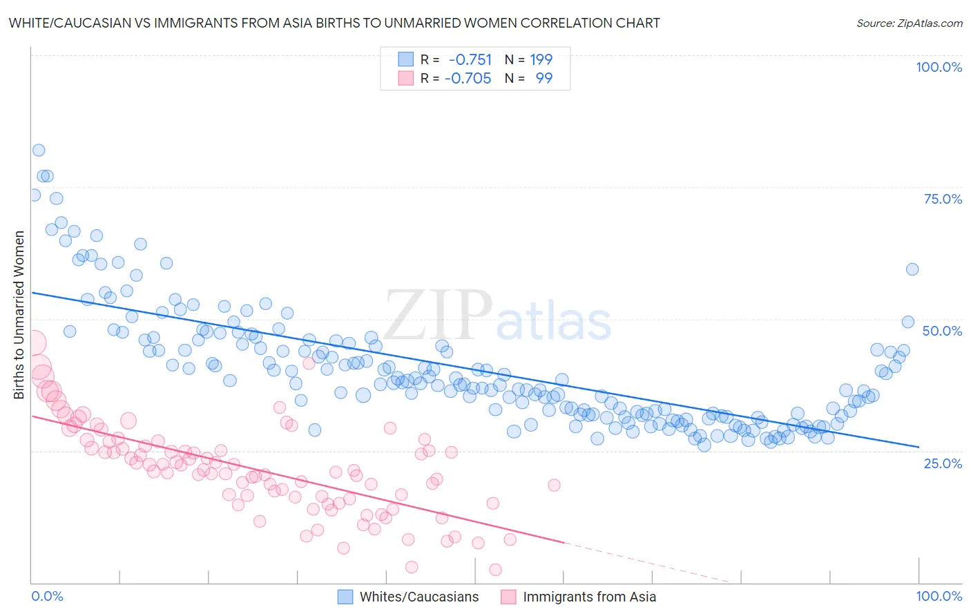 White/Caucasian vs Immigrants from Asia Births to Unmarried Women