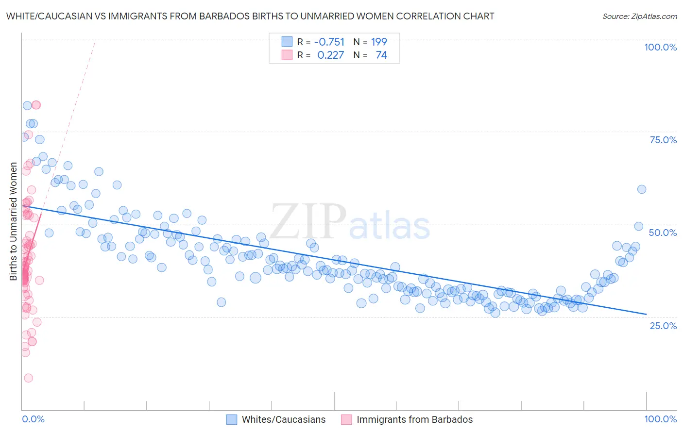 White/Caucasian vs Immigrants from Barbados Births to Unmarried Women