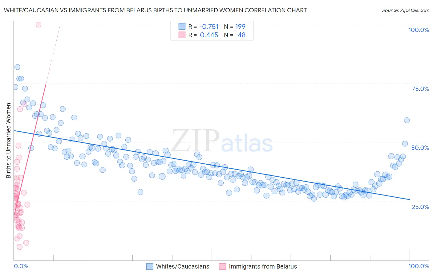 White/Caucasian vs Immigrants from Belarus Births to Unmarried Women