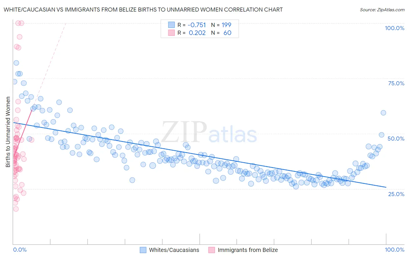 White/Caucasian vs Immigrants from Belize Births to Unmarried Women