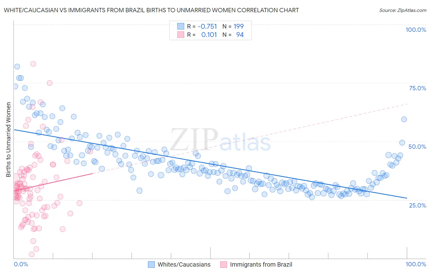 White/Caucasian vs Immigrants from Brazil Births to Unmarried Women