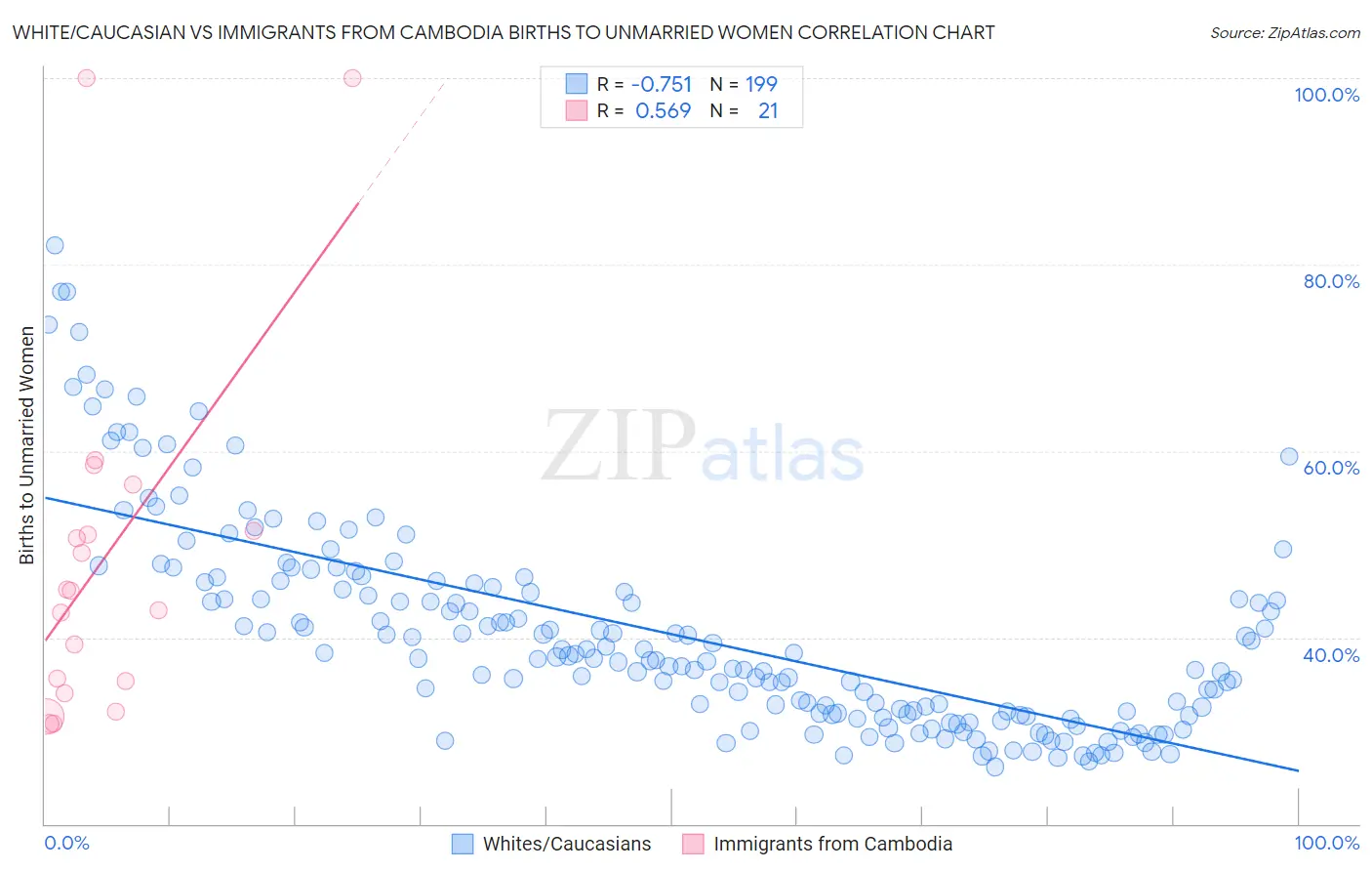 White/Caucasian vs Immigrants from Cambodia Births to Unmarried Women