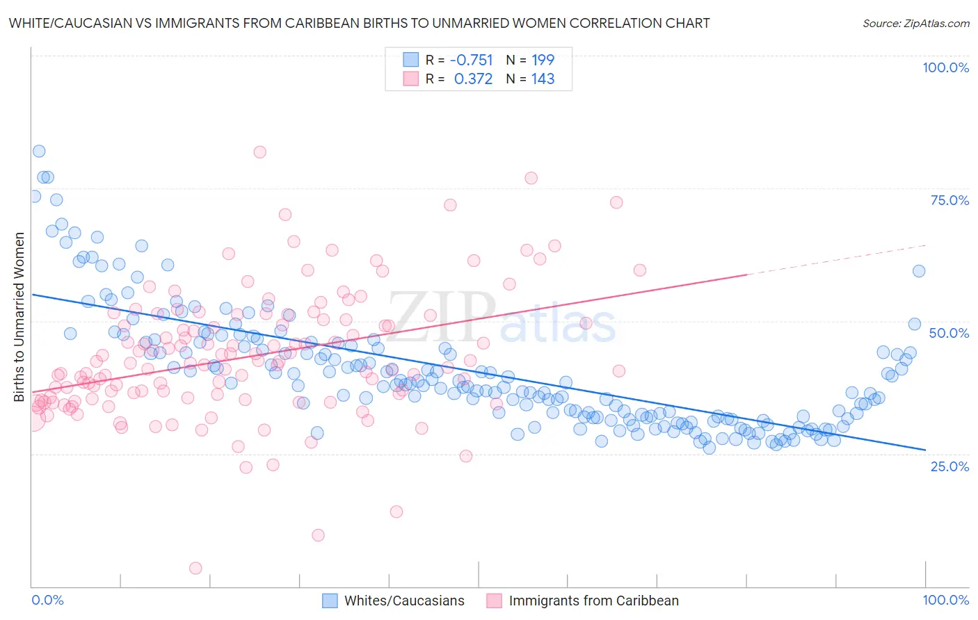 White/Caucasian vs Immigrants from Caribbean Births to Unmarried Women