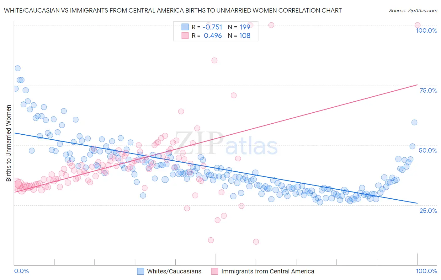 White/Caucasian vs Immigrants from Central America Births to Unmarried Women