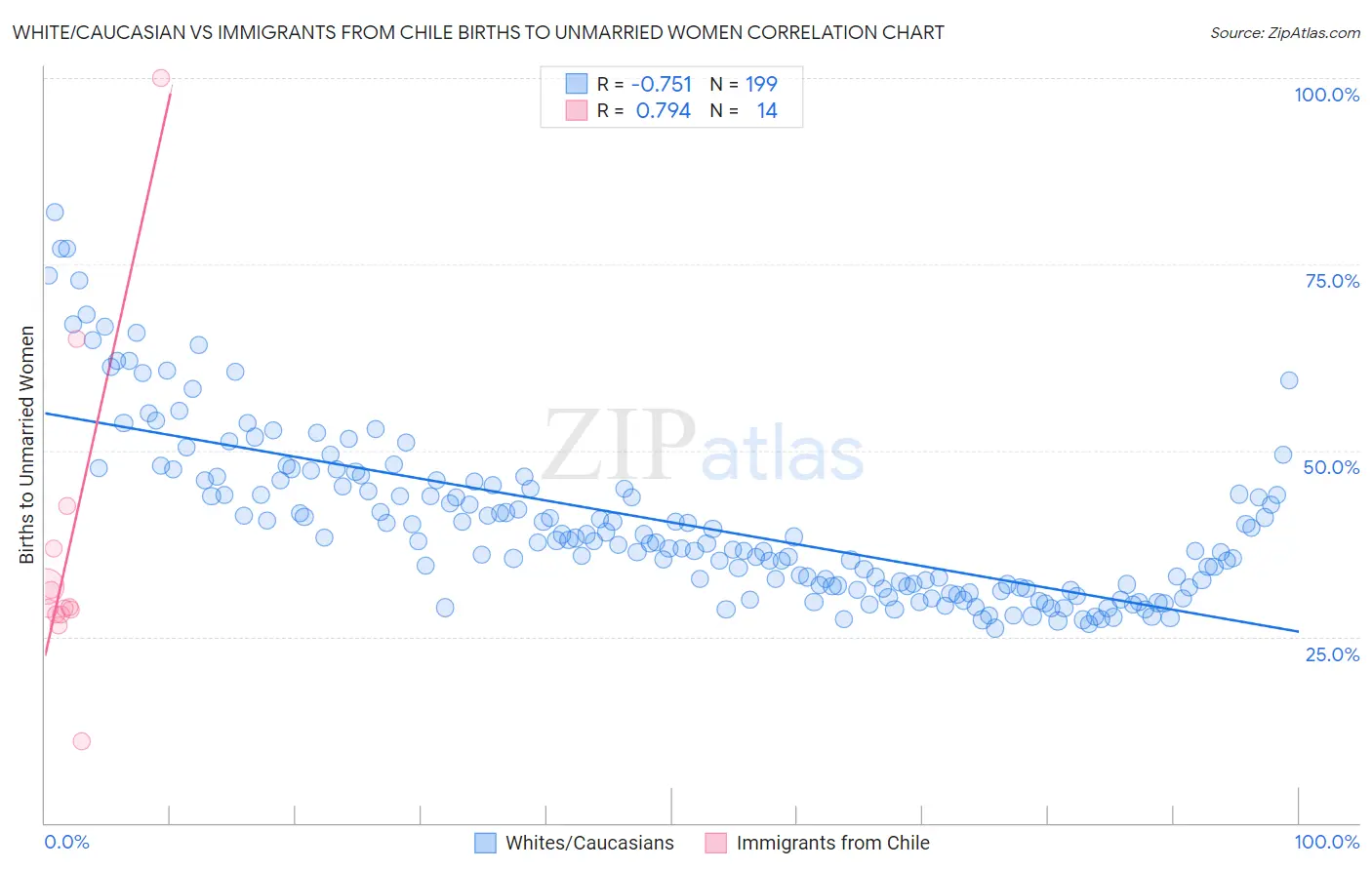 White/Caucasian vs Immigrants from Chile Births to Unmarried Women