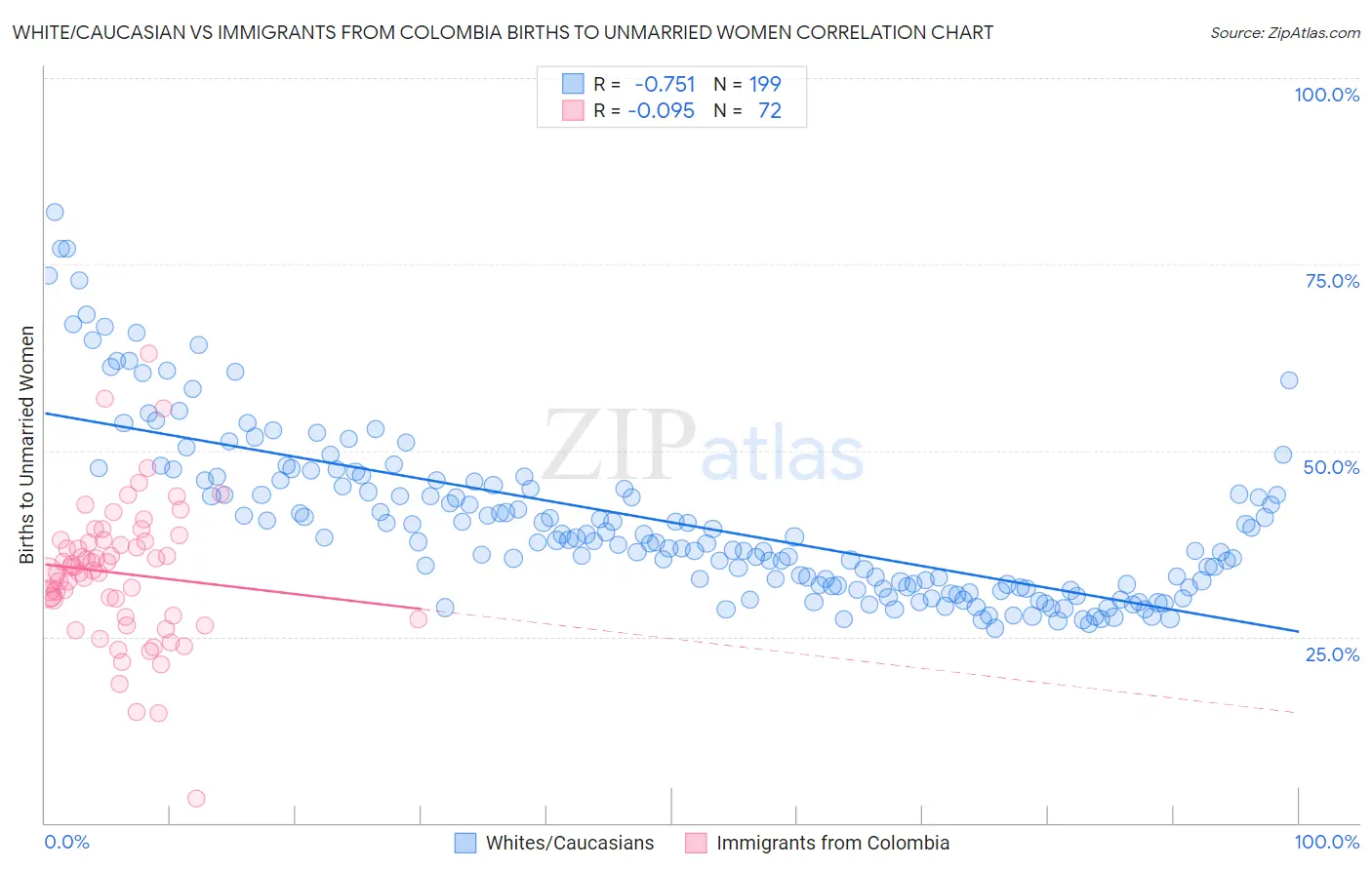 White/Caucasian vs Immigrants from Colombia Births to Unmarried Women