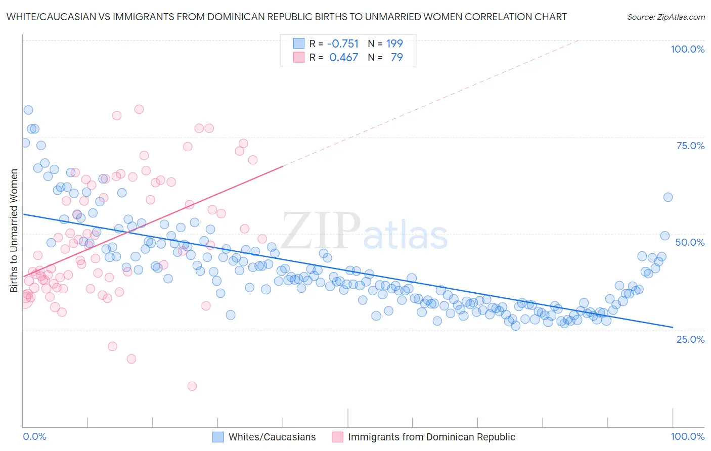 White/Caucasian vs Immigrants from Dominican Republic Births to Unmarried Women