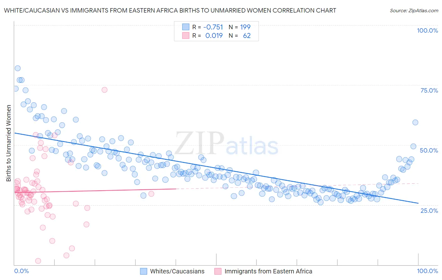 White/Caucasian vs Immigrants from Eastern Africa Births to Unmarried Women