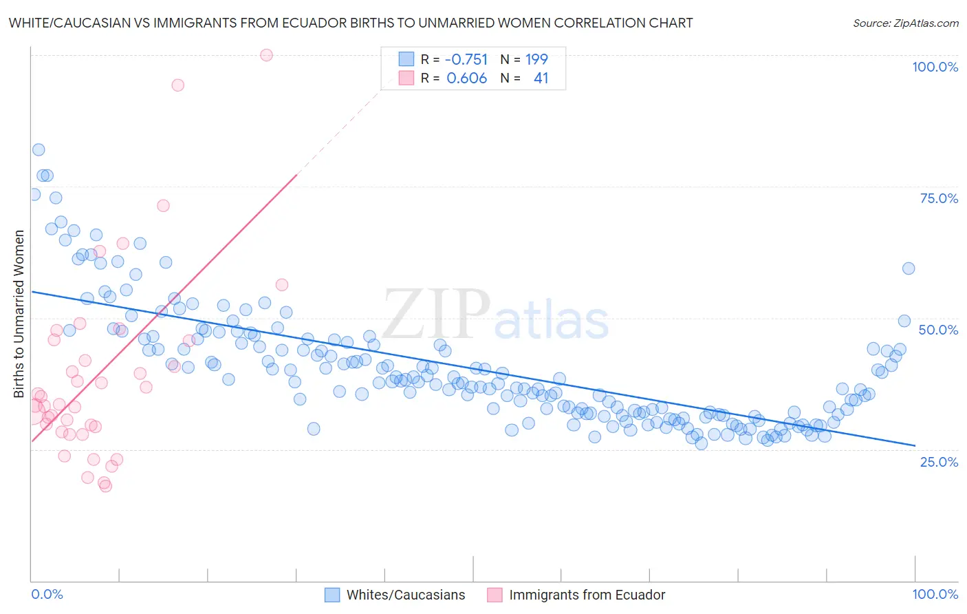 White/Caucasian vs Immigrants from Ecuador Births to Unmarried Women