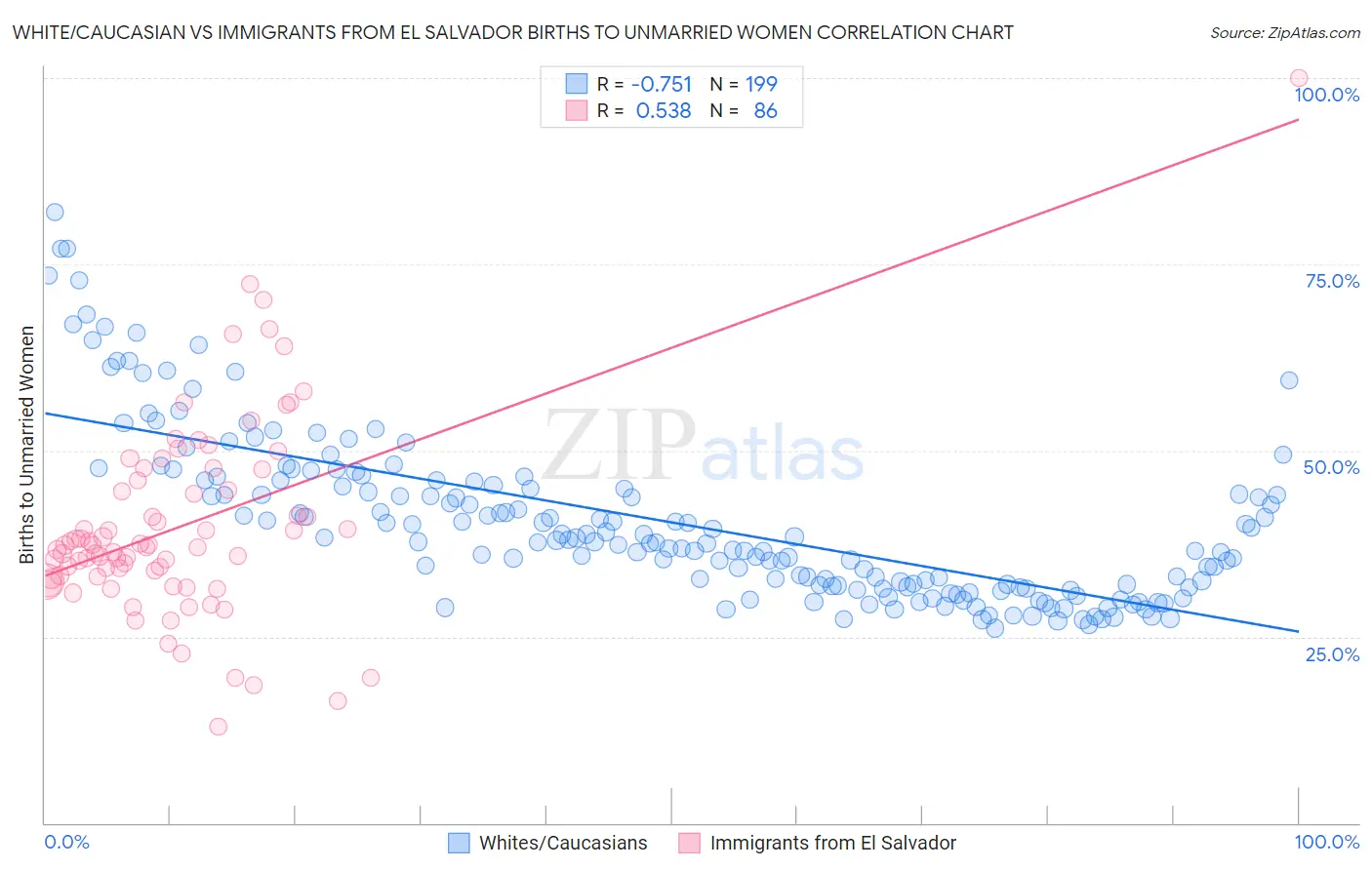 White/Caucasian vs Immigrants from El Salvador Births to Unmarried Women