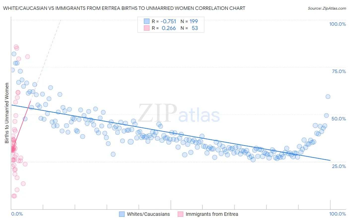 White/Caucasian vs Immigrants from Eritrea Births to Unmarried Women