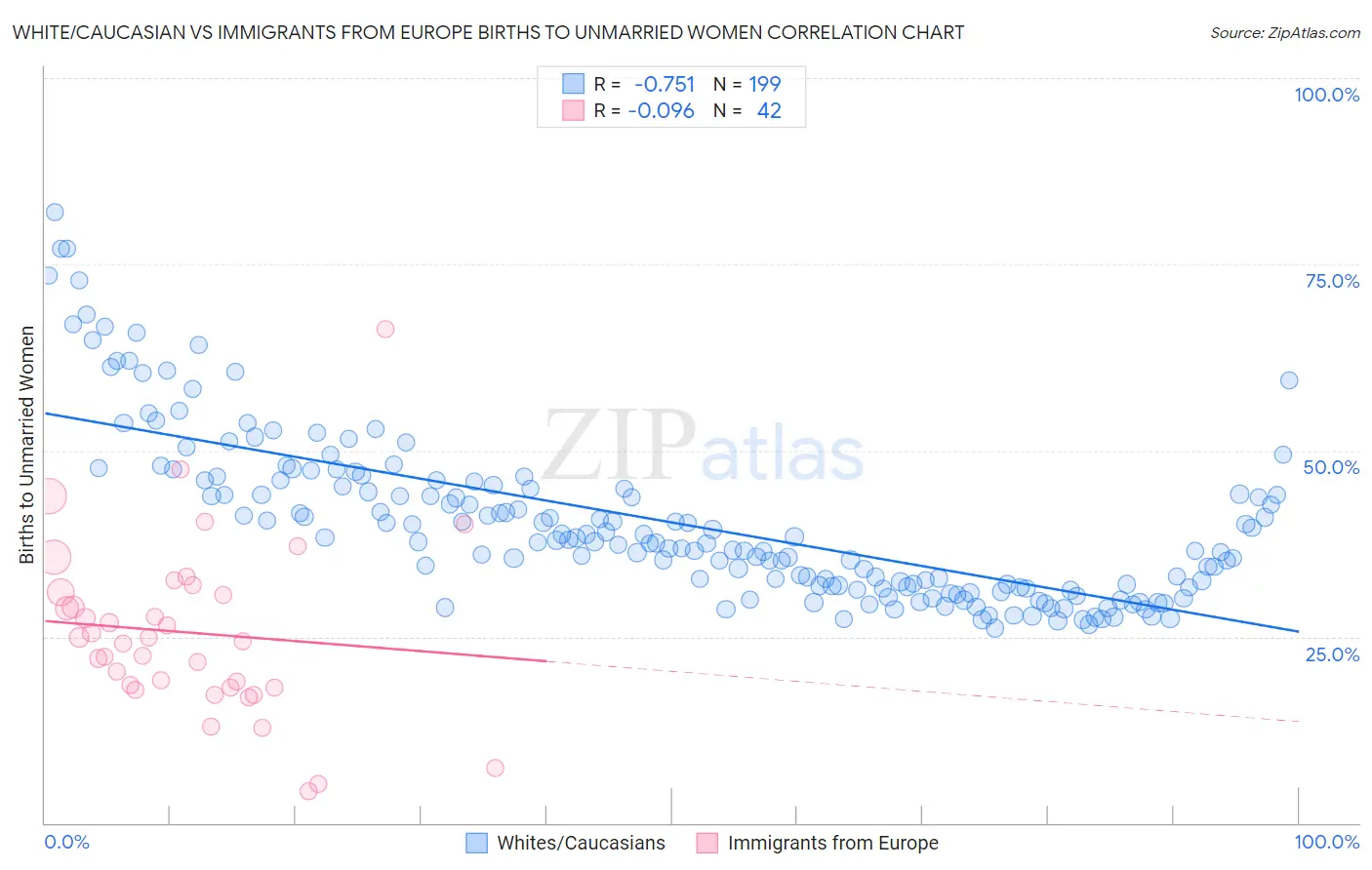 White/Caucasian vs Immigrants from Europe Births to Unmarried Women